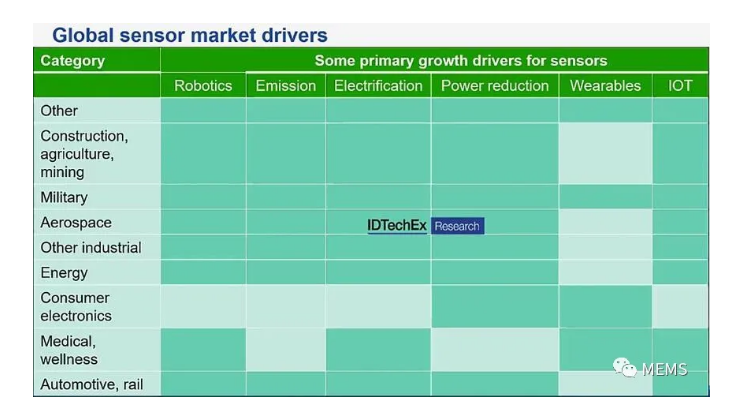 《傳感器技術(shù)和市場(chǎng)趨勢(shì)-2020版》(圖3)